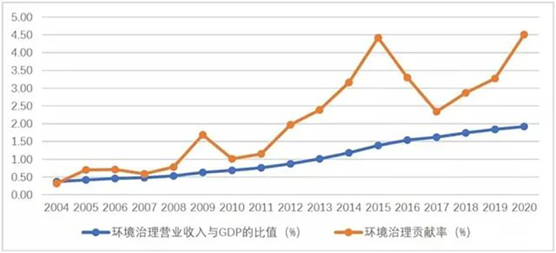 《中國環(huán)保產業(yè)發(fā)展狀況報告(2021)》發(fā)布