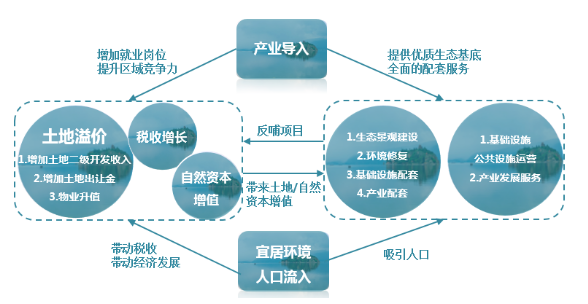EOD的三大落地方式以及四大項(xiàng)目應(yīng)用！